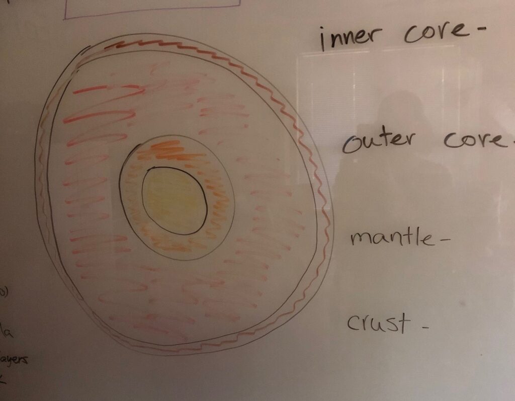 A hand drawn image of the layers of the earth with labels not yet connected