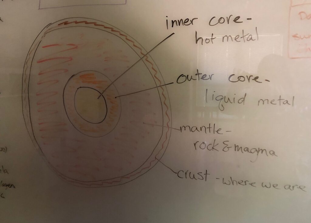 hand drawn image of the earth's layers with attached layers and definitions